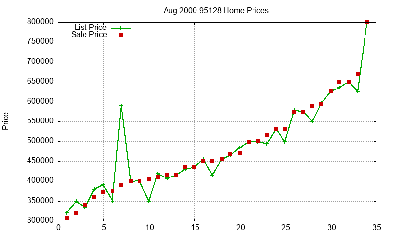 95128 Homes Just Sold 2000-08