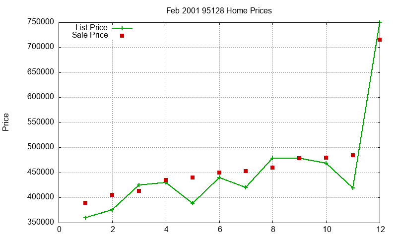 95128 Homes Just Sold 2001-02