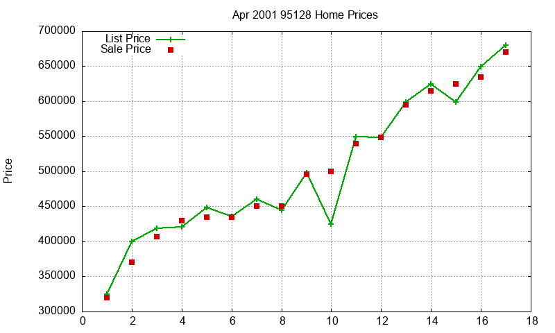 95128 Homes Just Sold 2001-04