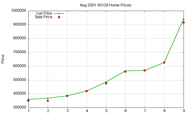 95128 Homes Just Sold 2001-08 95128 Homes Just Sold 2001-08