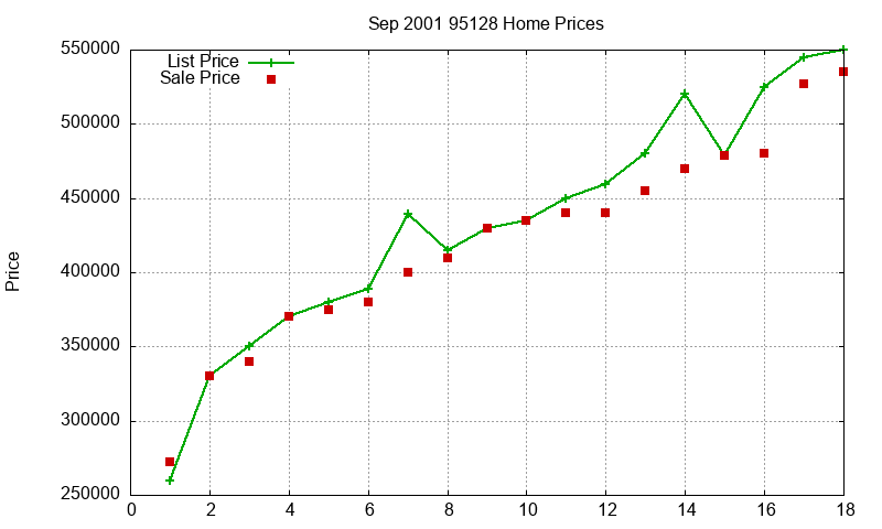 95128 Homes Just Sold 2001-09