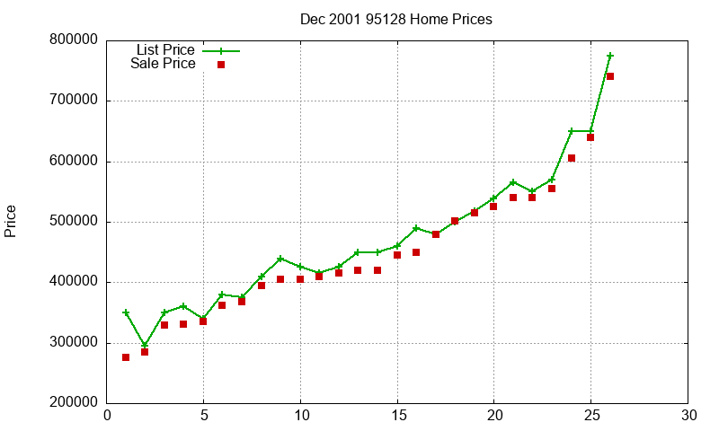 95128 Homes Just Sold 2001-12 95128 Homes Just Sold 2001-12