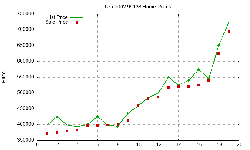 95128 Homes Just Sold 2002-02