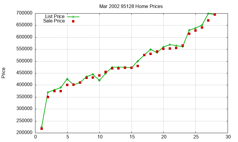 95128 Homes Just Sold 2002-03 95128 Homes Just Sold 2002-03