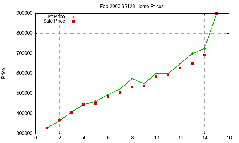 95128 Homes Just Sold 2003-02