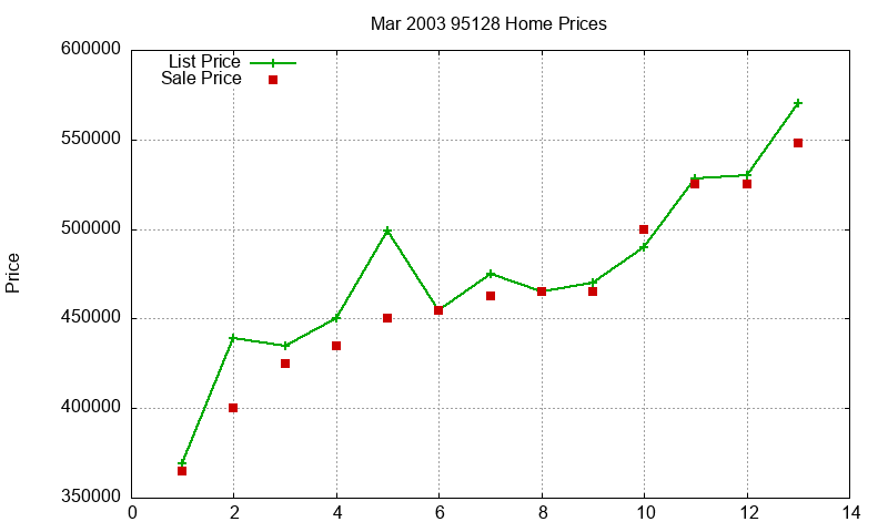95128 Homes Just Sold 2003-03