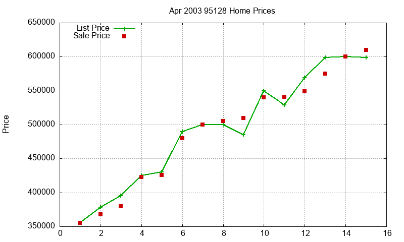 95128 Homes Just Sold 2003-04 95128 Homes Just Sold 2003-04