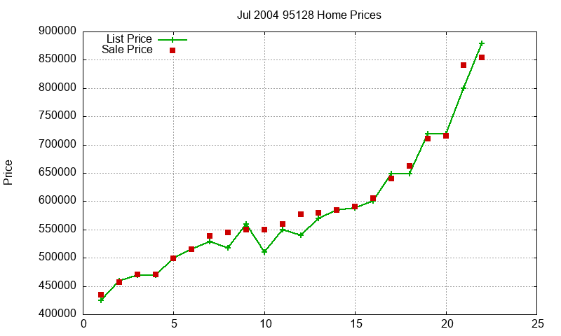 95128 Homes Just Sold 2004-07 95128 Homes Just Sold 2004-07