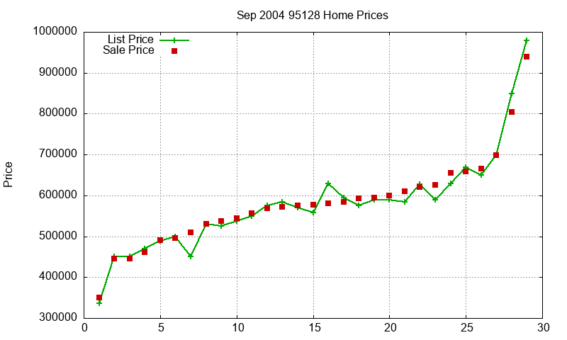 95128 Homes Just Sold 2004-09