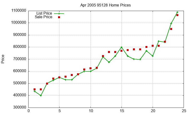 95128 Homes Just Sold 2005-04