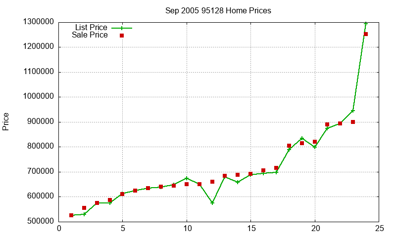 95128 Homes Just Sold 2005-09
