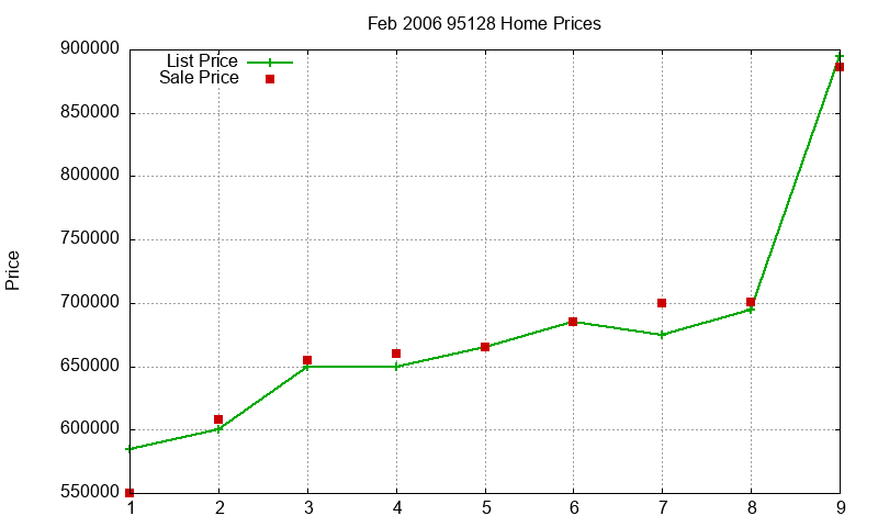 95128 Homes Just Sold 2006-02
