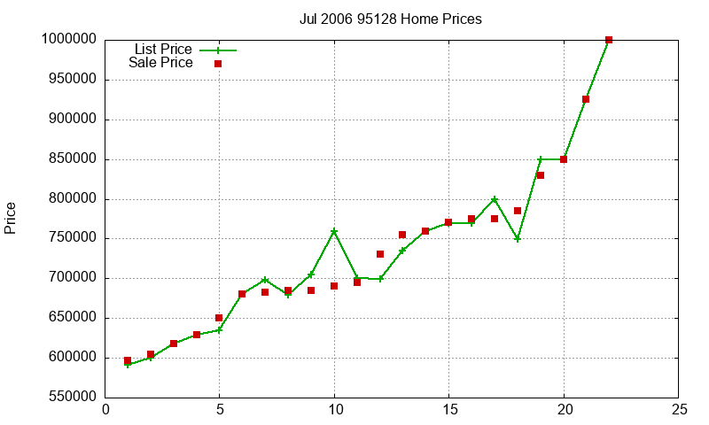 95128 Homes Just Sold 2006-07