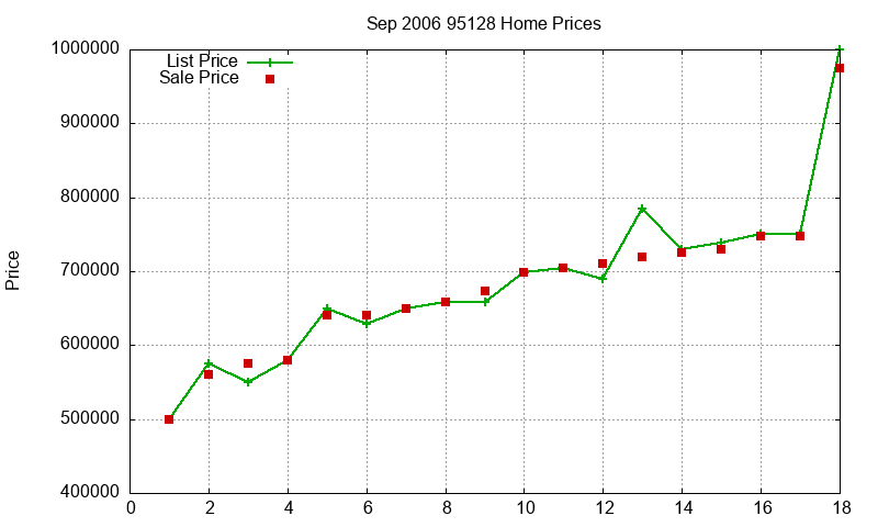 95128 Homes Just Sold 2006-09
