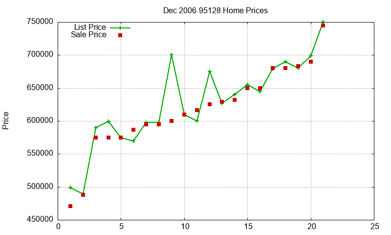 95128 Homes Just Sold 2006-12