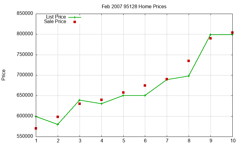 95128 Homes Just Sold 2007-02 95128 Homes Just Sold 2007-02
