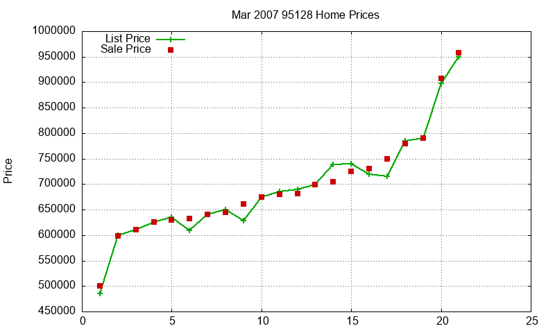 95128 Homes Just Sold 2007-03