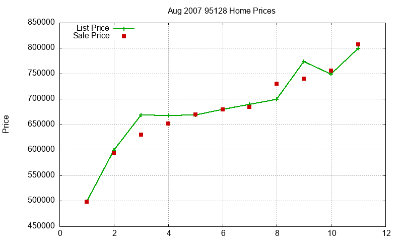 95128 Homes Just Sold 2007-08