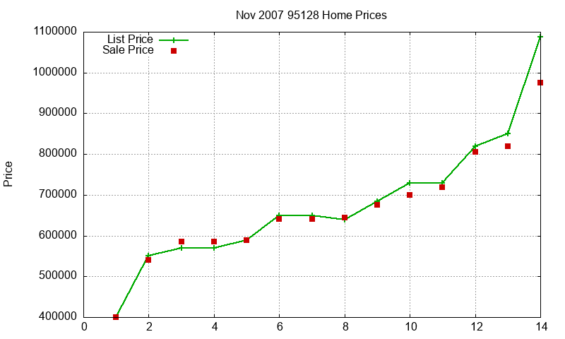 95128 Homes Just Sold 2007-11
