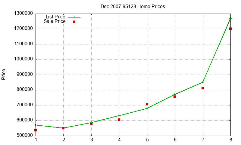 95128 Homes Just Sold 2007-12