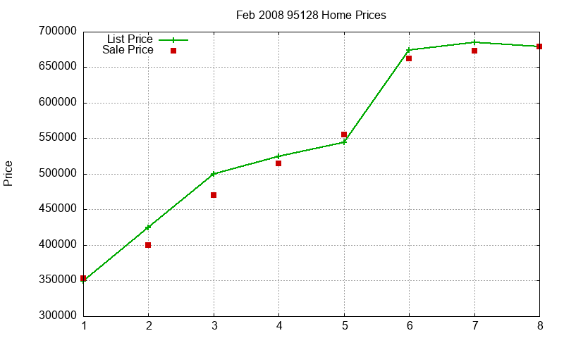 95128 Homes Just Sold 2008-02