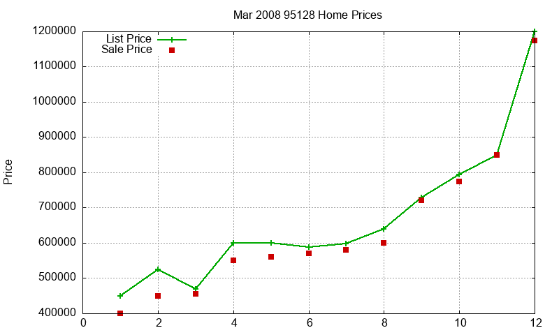 95128 Homes Just Sold 2008-03