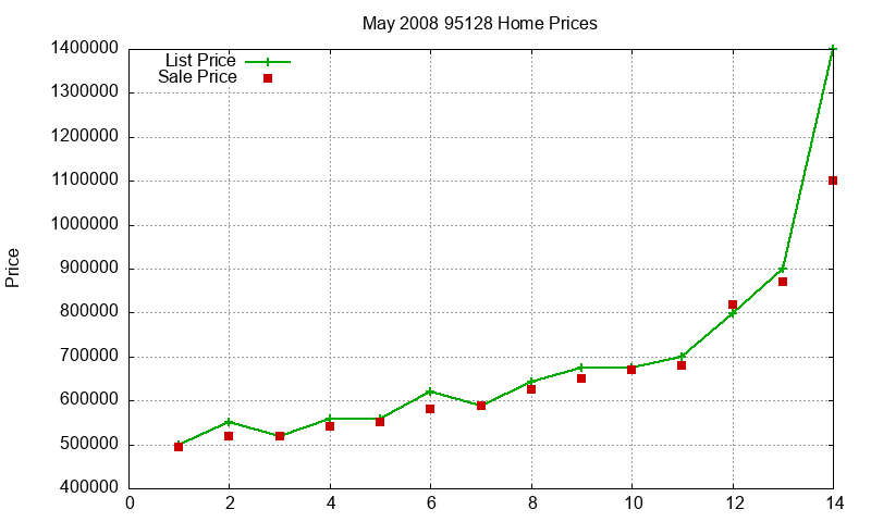 95128 Homes Just Sold 2008-05