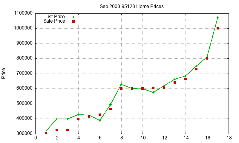 95128 Homes Just Sold 2008-09