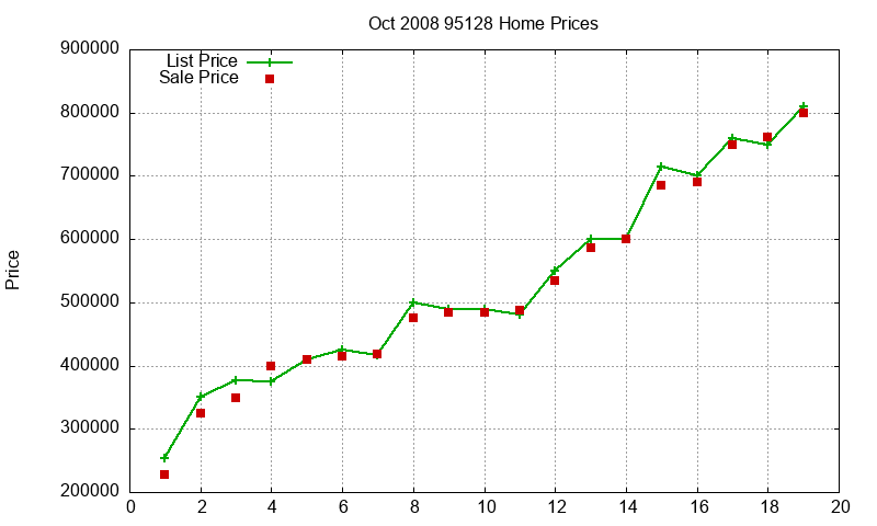 95128 Homes Just Sold 2008-10