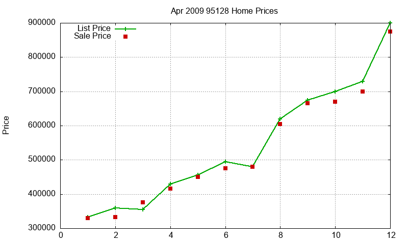 95128 Homes Just Sold 2009-04