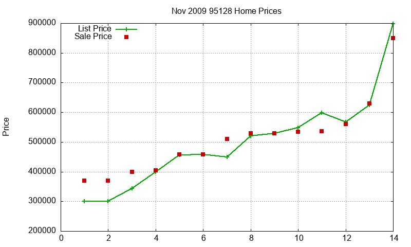 95128 Homes Just Sold 2009-11
