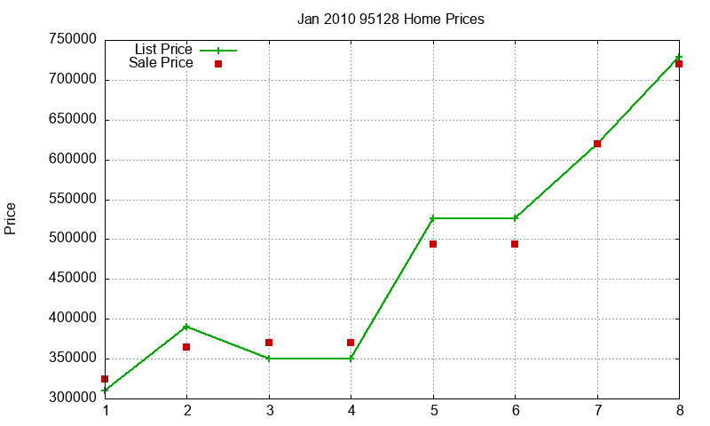 95128 Homes Just Sold 2010-01