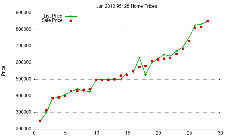 95128 Homes Just Sold 2010-06
