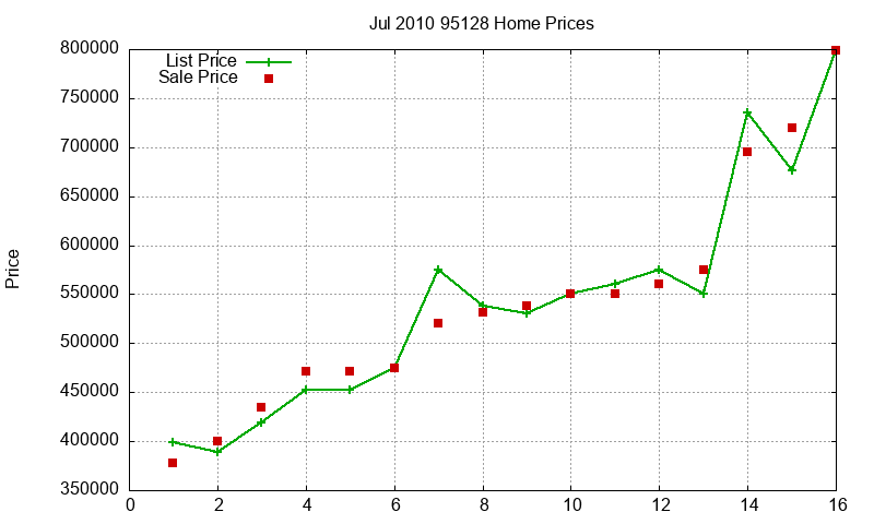 95128 Homes Just Sold 2010-07