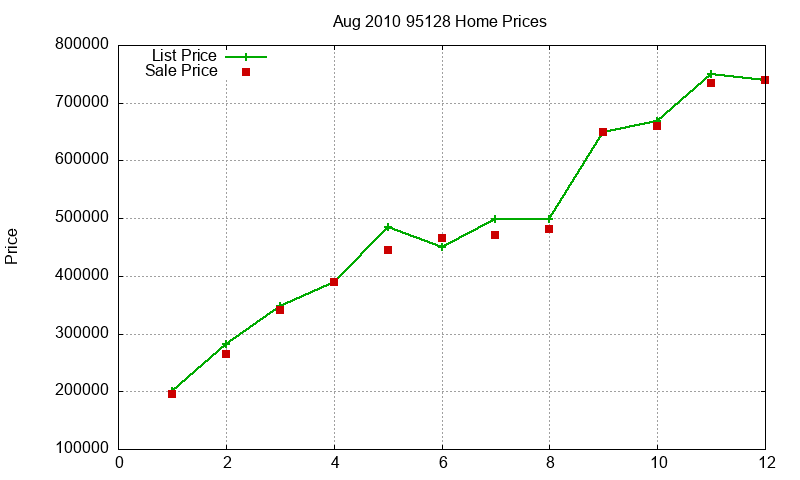 95128 Homes Just Sold 2010-08