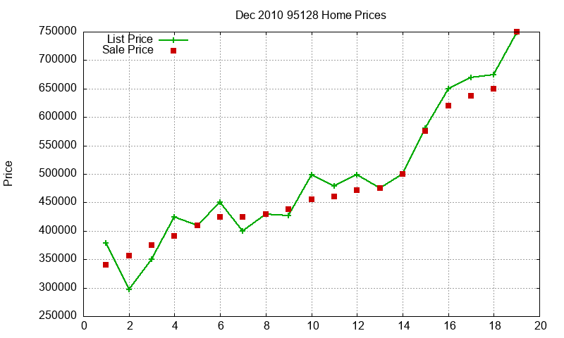 95128 Homes Just Sold 2010-12