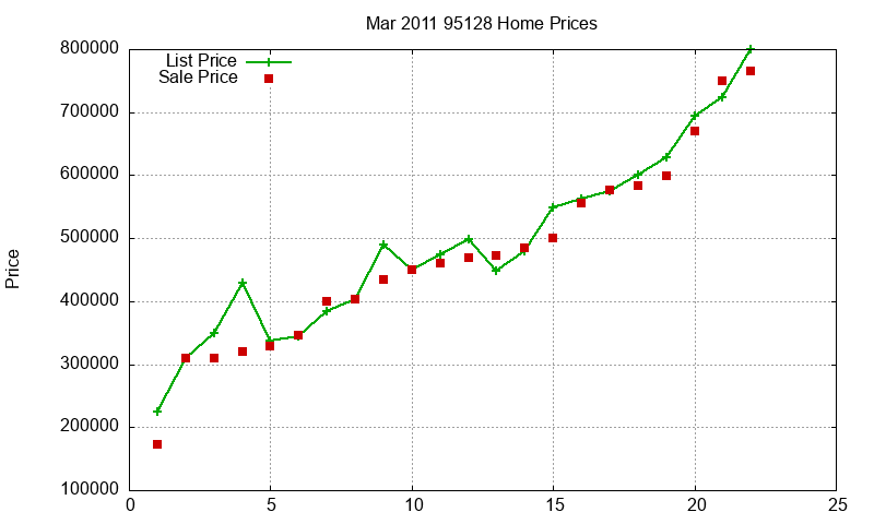 95128 Homes Just Sold 2011-03