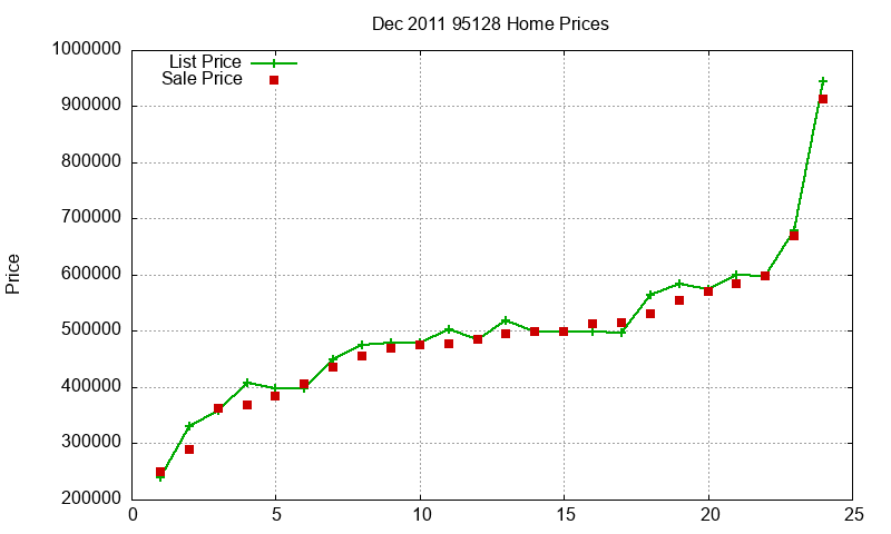 95128 Homes Just Sold 2011-12