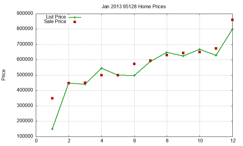 95128 Homes Just Sold 2013-01