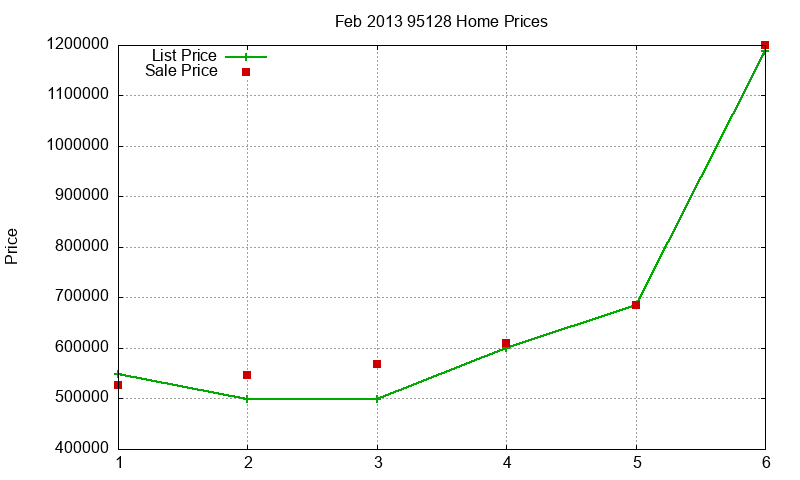 95128 Homes Just Sold 2013-02