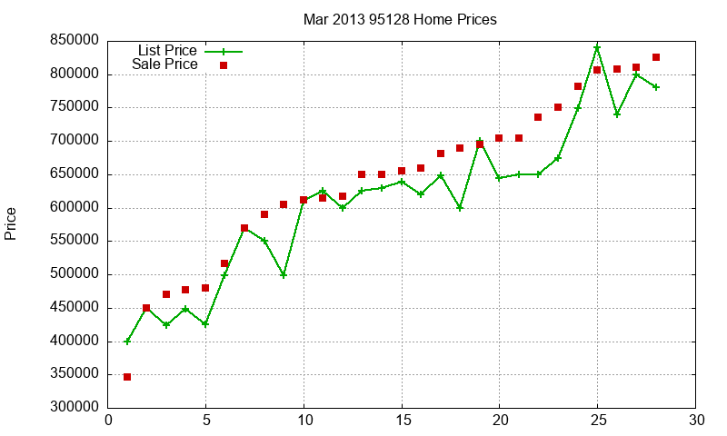 95128 Homes Just Sold 2013-03