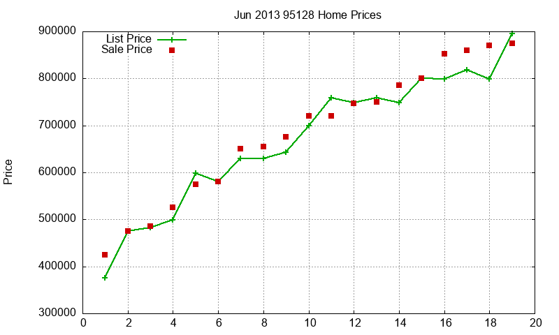 95128 Homes Just Sold 2013-06