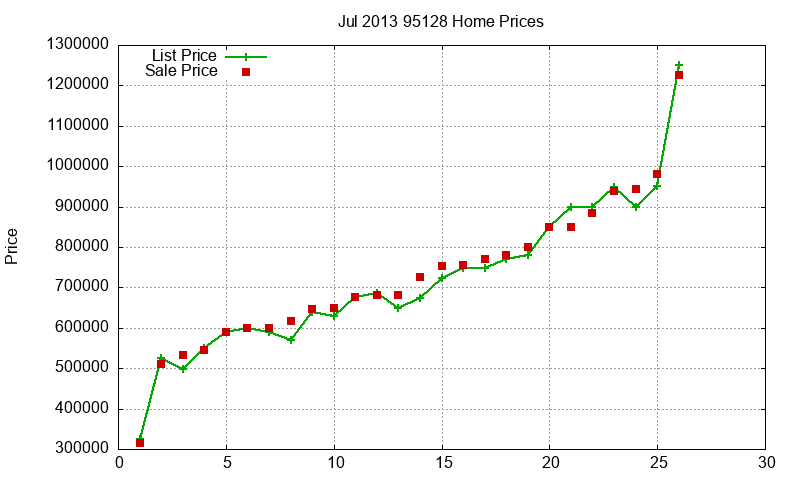 95128 Homes Just Sold 2013-07