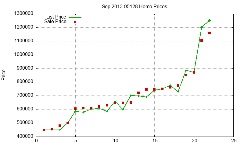 95128 Homes Just Sold 2013-09