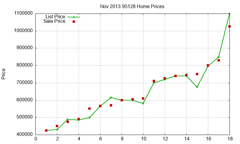 95128 Homes Just Sold 2013-11