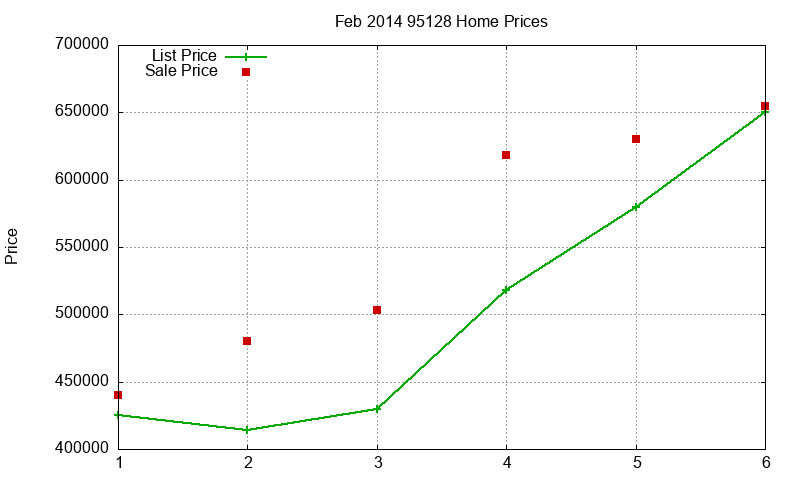95128 Homes Just Sold 2014-02