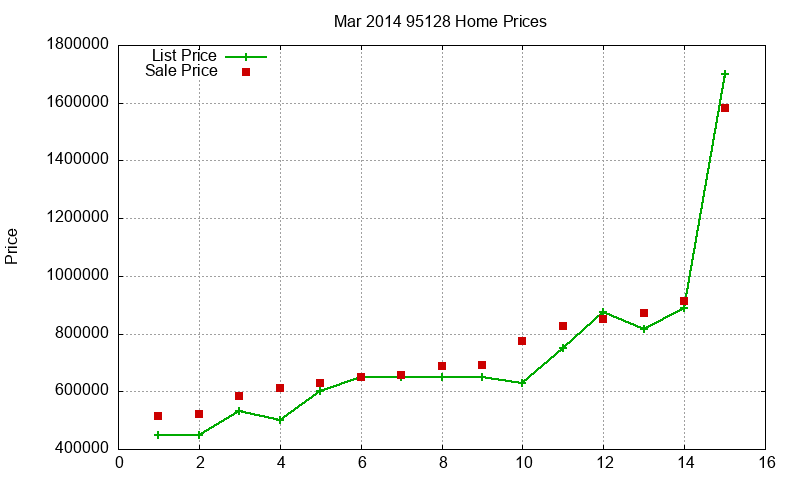 95128 Homes Just Sold 2014-03
