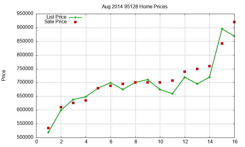 95128 Homes Just Sold 2014-08