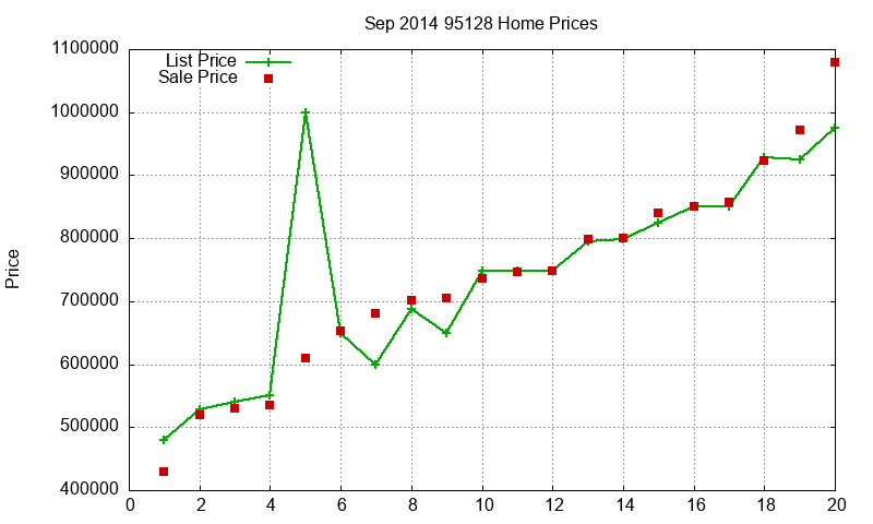 95128 Homes Just Sold 2014-09
