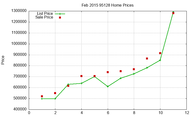 95128 Homes Just Sold 2015-02